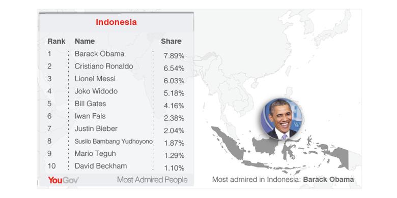 Survei-YouGov-tentang-10-orang-paling-dilagumi-di-Indonesia